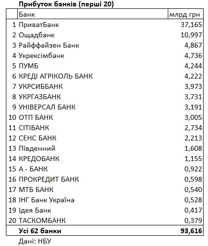 Нацбанк назвав банки із найбільшим прибутком