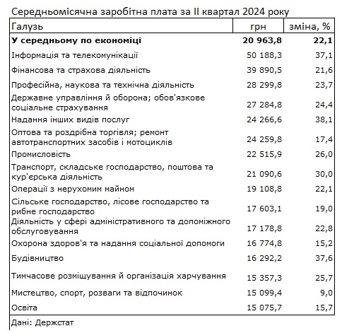 Середня зарплата в Україні перевищила 500 доларів