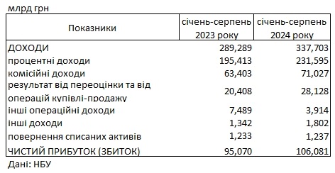 Прибуток українських банків перевищив 100 млрд гривень