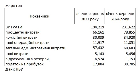 Прибуток українських банків перевищив 100 млрд гривень