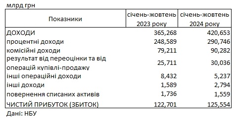 Українські банки показали рекордний прибуток