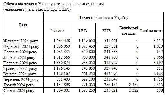 Банки ввезли в Україну максимальну з початку року кількість валюти