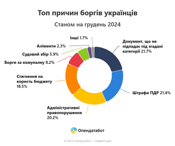 Українці накопичили понад 360 тисяч нових боргів