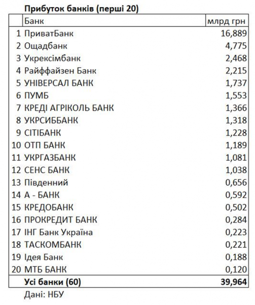 Названо найприбутковіші банки України