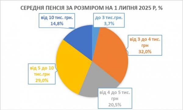 Названо середній розмір пенсії в Україні