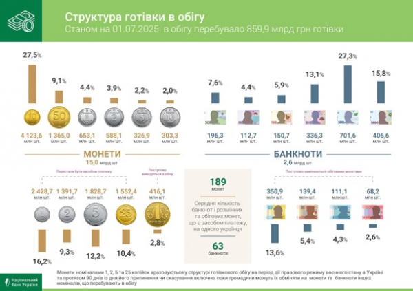 В Україні збільшився обсяг готівки