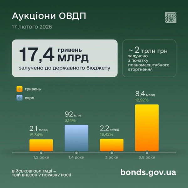 Мінфін залучив 17,4 млрд гривень на аукціонах ОВДП
